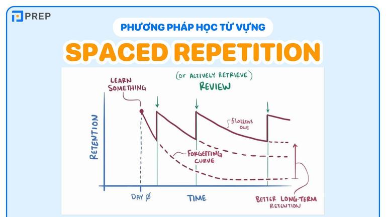 spaced repetition