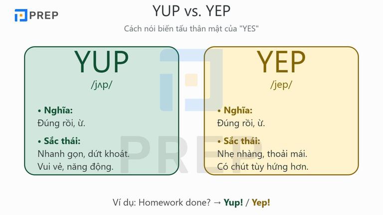Yup là gì? Tổng hợp các từ lóng thường dùng trong giao tiếp